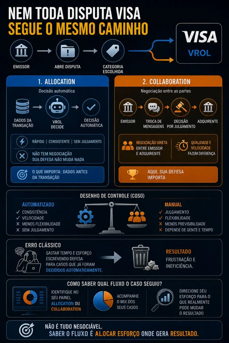 Arte da publicação 06: Visa: Allocation e Collaboration